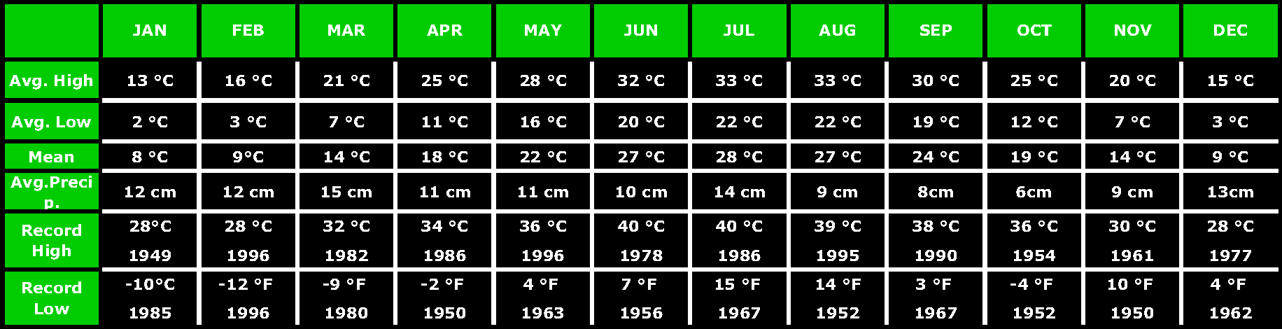 Climate Table